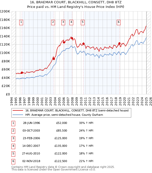 16, BRAEMAR COURT, BLACKHILL, CONSETT, DH8 8TZ: Price paid vs HM Land Registry's House Price Index