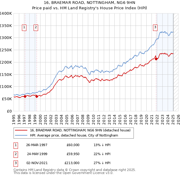 16, BRAEMAR ROAD, NOTTINGHAM, NG6 9HN: Price paid vs HM Land Registry's House Price Index