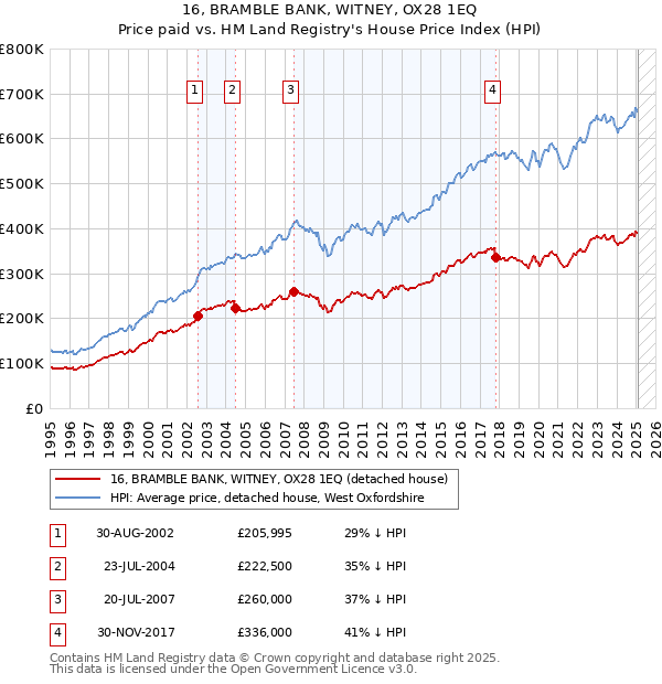 16, BRAMBLE BANK, WITNEY, OX28 1EQ: Price paid vs HM Land Registry's House Price Index