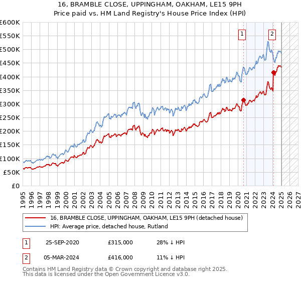 16, BRAMBLE CLOSE, UPPINGHAM, OAKHAM, LE15 9PH: Price paid vs HM Land Registry's House Price Index