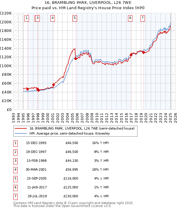 16, BRAMBLING PARK, LIVERPOOL, L26 7WE: Price paid vs HM Land Registry's House Price Index