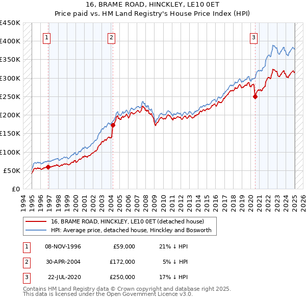 16, BRAME ROAD, HINCKLEY, LE10 0ET: Price paid vs HM Land Registry's House Price Index