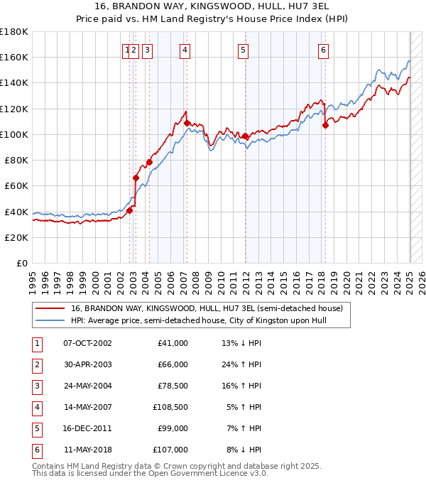 16, BRANDON WAY, KINGSWOOD, HULL, HU7 3EL: Price paid vs HM Land Registry's House Price Index