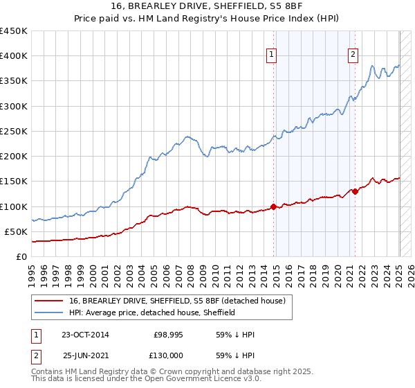 16, BREARLEY DRIVE, SHEFFIELD, S5 8BF: Price paid vs HM Land Registry's House Price Index