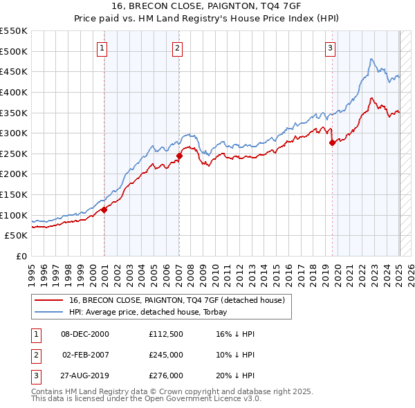16, BRECON CLOSE, PAIGNTON, TQ4 7GF: Price paid vs HM Land Registry's House Price Index