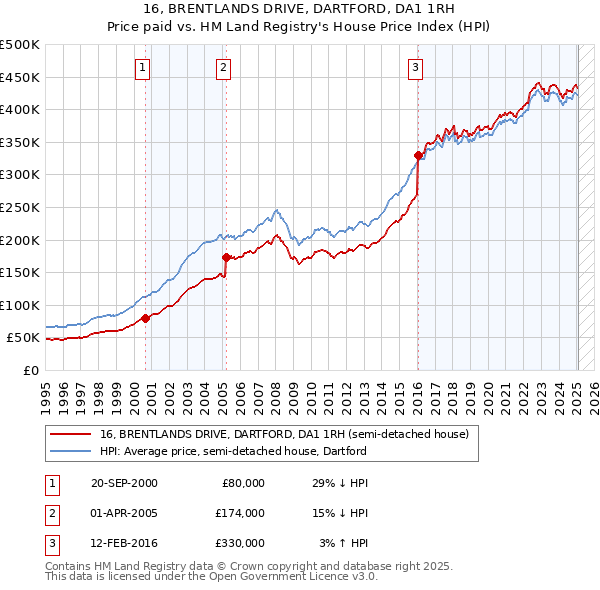 16, BRENTLANDS DRIVE, DARTFORD, DA1 1RH: Price paid vs HM Land Registry's House Price Index
