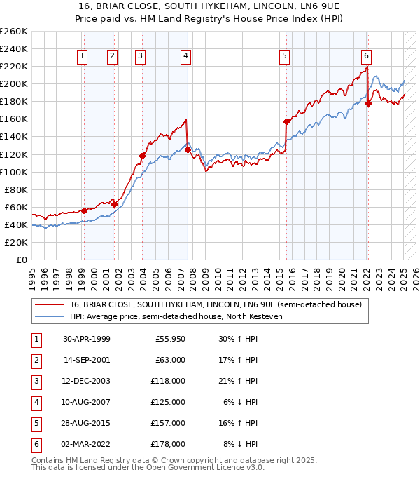 16, BRIAR CLOSE, SOUTH HYKEHAM, LINCOLN, LN6 9UE: Price paid vs HM Land Registry's House Price Index
