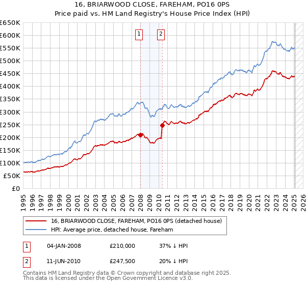 16, BRIARWOOD CLOSE, FAREHAM, PO16 0PS: Price paid vs HM Land Registry's House Price Index