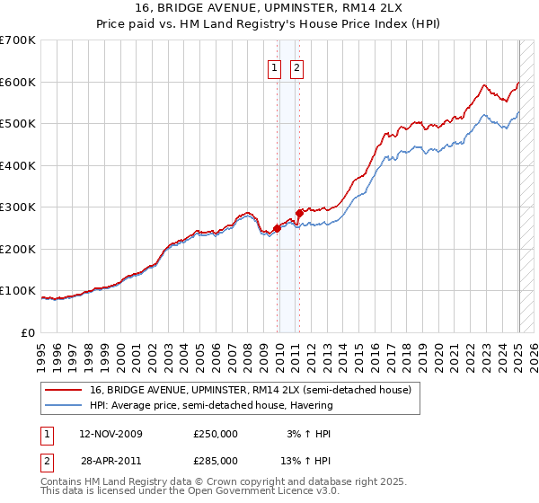 16, BRIDGE AVENUE, UPMINSTER, RM14 2LX: Price paid vs HM Land Registry's House Price Index