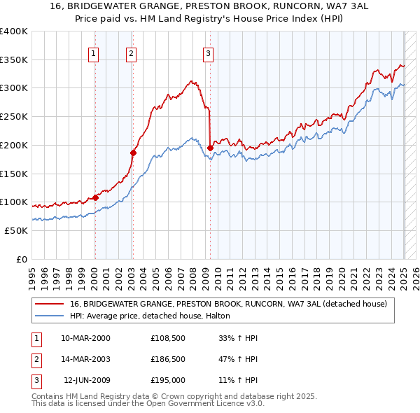 16, BRIDGEWATER GRANGE, PRESTON BROOK, RUNCORN, WA7 3AL: Price paid vs HM Land Registry's House Price Index
