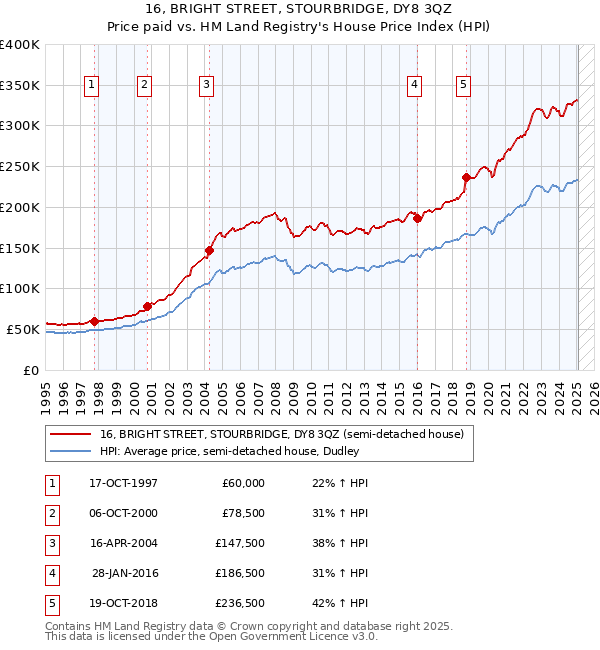 16, BRIGHT STREET, STOURBRIDGE, DY8 3QZ: Price paid vs HM Land Registry's House Price Index