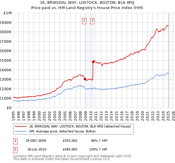 16, BRIKSDAL WAY, LOSTOCK, BOLTON, BL6 4PQ: Price paid vs HM Land Registry's House Price Index