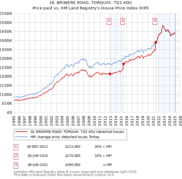 16, BRIWERE ROAD, TORQUAY, TQ1 4DU: Price paid vs HM Land Registry's House Price Index