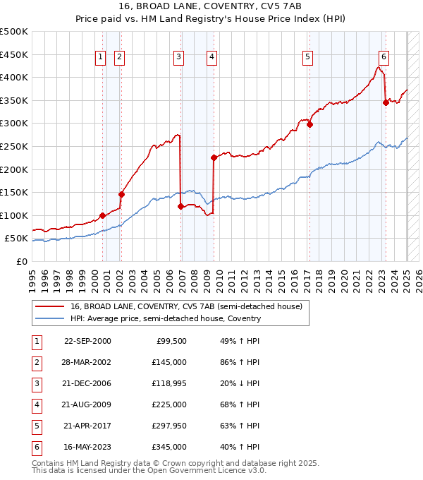 16, BROAD LANE, COVENTRY, CV5 7AB: Price paid vs HM Land Registry's House Price Index