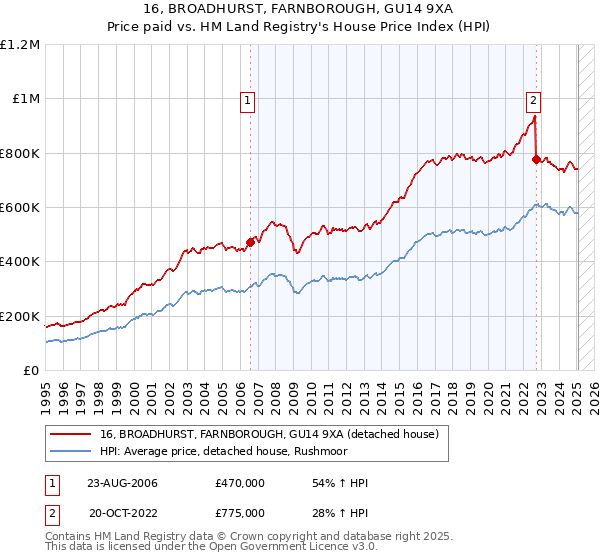 16, BROADHURST, FARNBOROUGH, GU14 9XA: Price paid vs HM Land Registry's House Price Index
