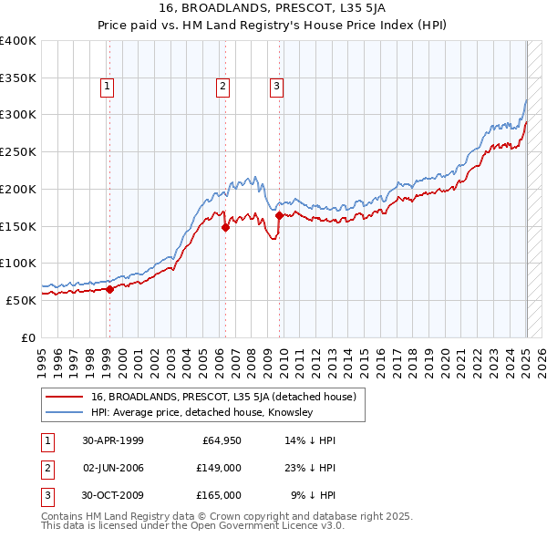 16, BROADLANDS, PRESCOT, L35 5JA: Price paid vs HM Land Registry's House Price Index