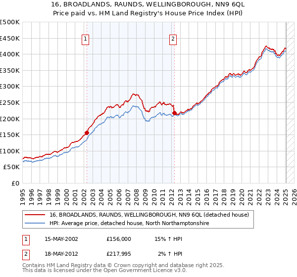 16, BROADLANDS, RAUNDS, WELLINGBOROUGH, NN9 6QL: Price paid vs HM Land Registry's House Price Index