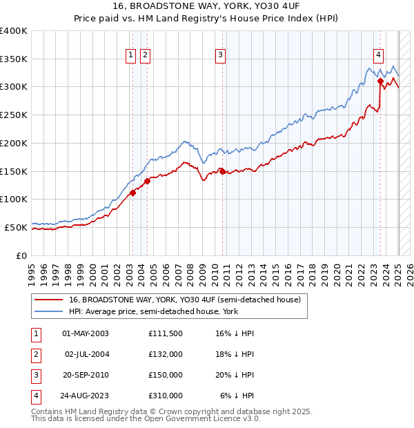 16, BROADSTONE WAY, YORK, YO30 4UF: Price paid vs HM Land Registry's House Price Index