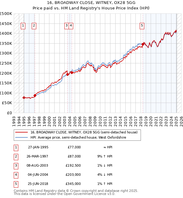 16, BROADWAY CLOSE, WITNEY, OX28 5GG: Price paid vs HM Land Registry's House Price Index