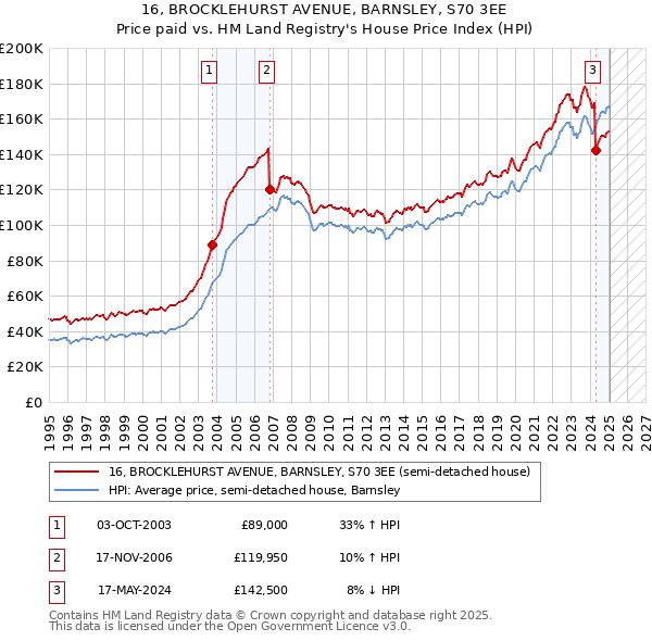 16, BROCKLEHURST AVENUE, BARNSLEY, S70 3EE: Price paid vs HM Land Registry's House Price Index