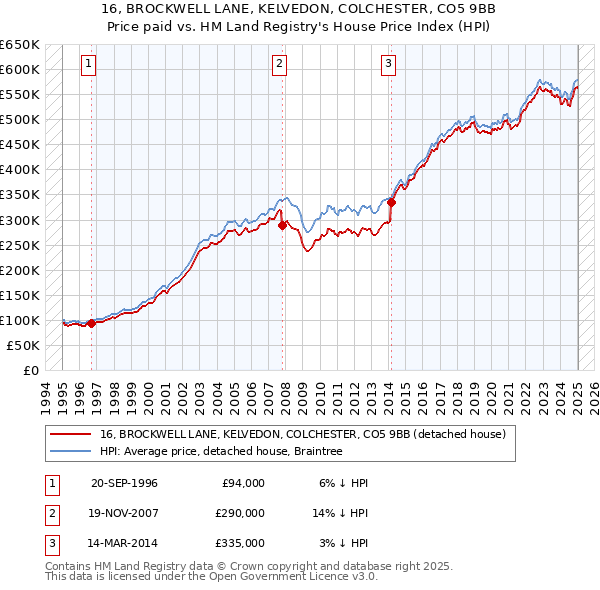 16, BROCKWELL LANE, KELVEDON, COLCHESTER, CO5 9BB: Price paid vs HM Land Registry's House Price Index