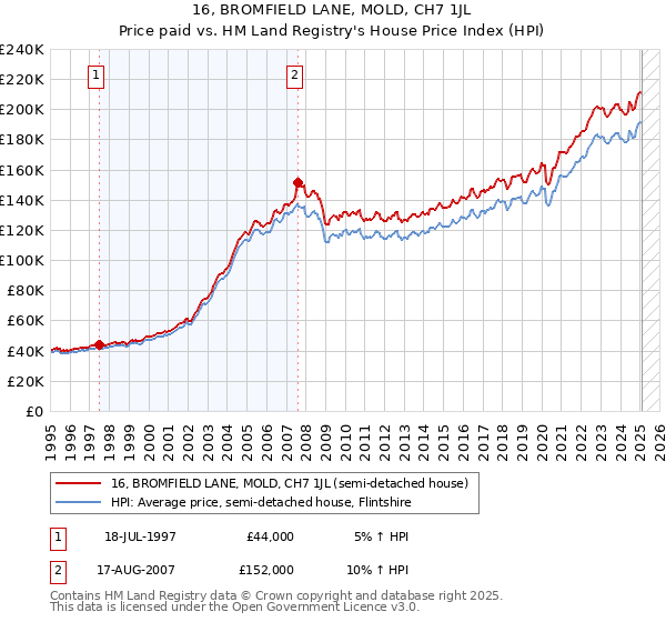 16, BROMFIELD LANE, MOLD, CH7 1JL: Price paid vs HM Land Registry's House Price Index