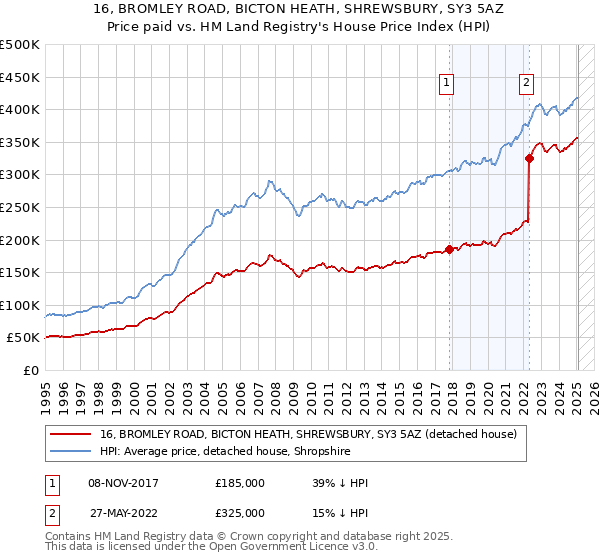 16, BROMLEY ROAD, BICTON HEATH, SHREWSBURY, SY3 5AZ: Price paid vs HM Land Registry's House Price Index