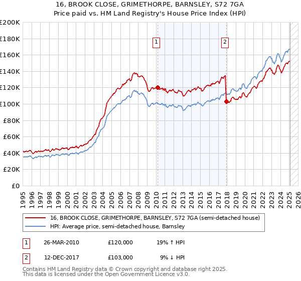 16, BROOK CLOSE, GRIMETHORPE, BARNSLEY, S72 7GA: Price paid vs HM Land Registry's House Price Index