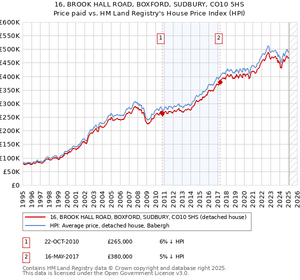 16, BROOK HALL ROAD, BOXFORD, SUDBURY, CO10 5HS: Price paid vs HM Land Registry's House Price Index