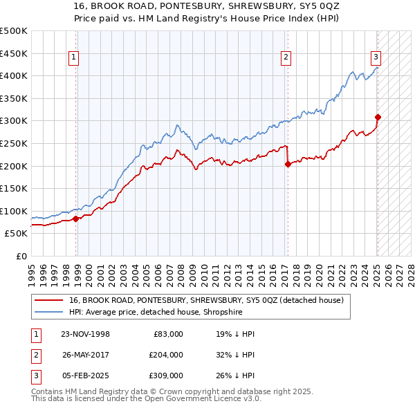 16, BROOK ROAD, PONTESBURY, SHREWSBURY, SY5 0QZ: Price paid vs HM Land Registry's House Price Index