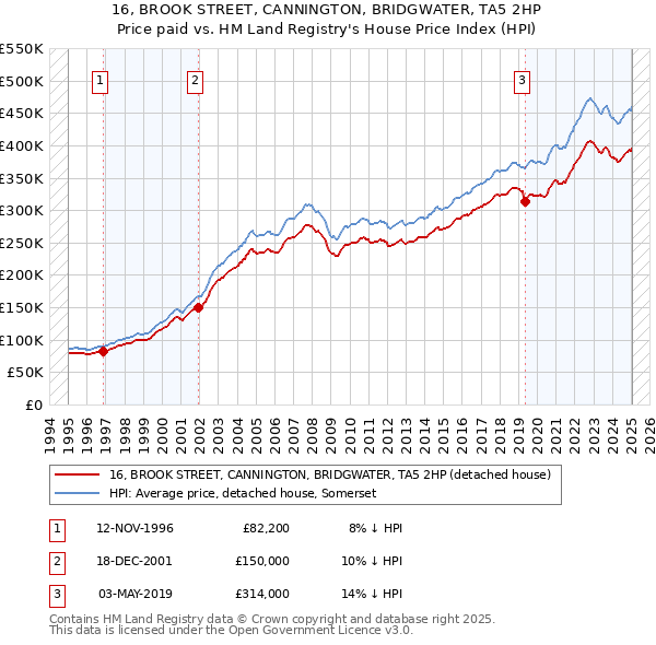 16, BROOK STREET, CANNINGTON, BRIDGWATER, TA5 2HP: Price paid vs HM Land Registry's House Price Index