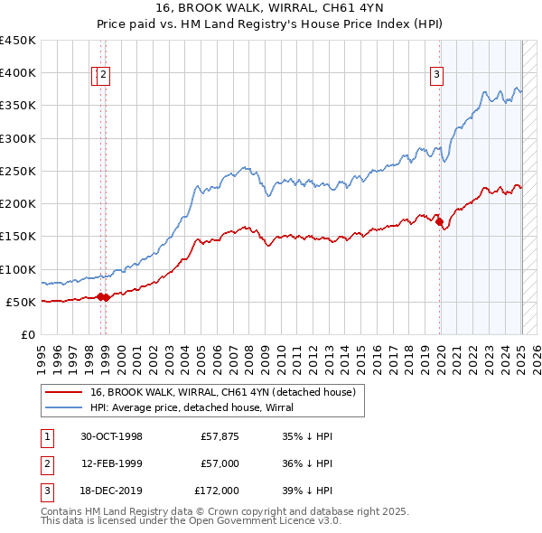 16, BROOK WALK, WIRRAL, CH61 4YN: Price paid vs HM Land Registry's House Price Index