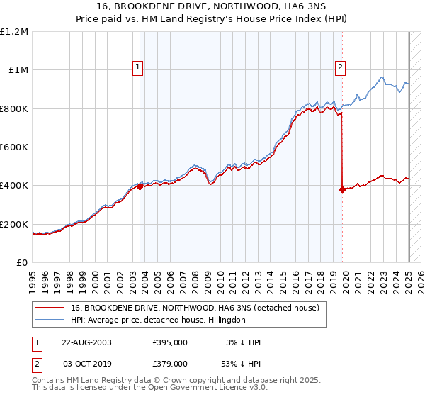 16, BROOKDENE DRIVE, NORTHWOOD, HA6 3NS: Price paid vs HM Land Registry's House Price Index