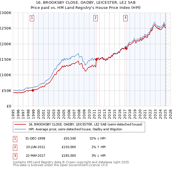 16, BROOKSBY CLOSE, OADBY, LEICESTER, LE2 5AB: Price paid vs HM Land Registry's House Price Index