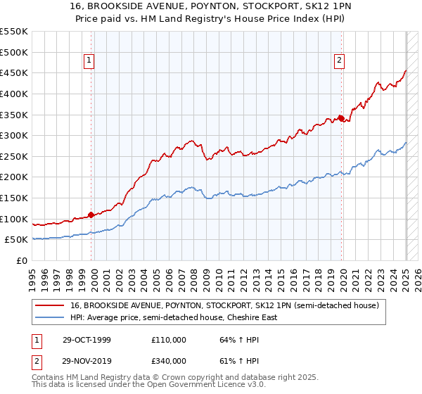 16, BROOKSIDE AVENUE, POYNTON, STOCKPORT, SK12 1PN: Price paid vs HM Land Registry's House Price Index