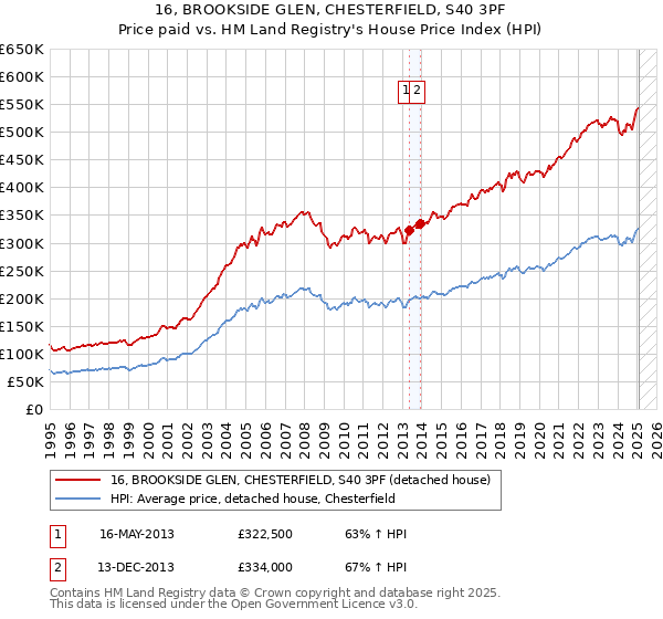 16, BROOKSIDE GLEN, CHESTERFIELD, S40 3PF: Price paid vs HM Land Registry's House Price Index