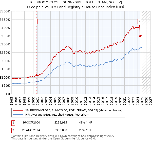 16, BROOM CLOSE, SUNNYSIDE, ROTHERHAM, S66 3ZJ: Price paid vs HM Land Registry's House Price Index