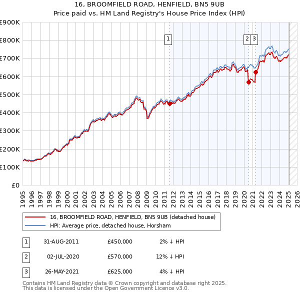 16, BROOMFIELD ROAD, HENFIELD, BN5 9UB: Price paid vs HM Land Registry's House Price Index
