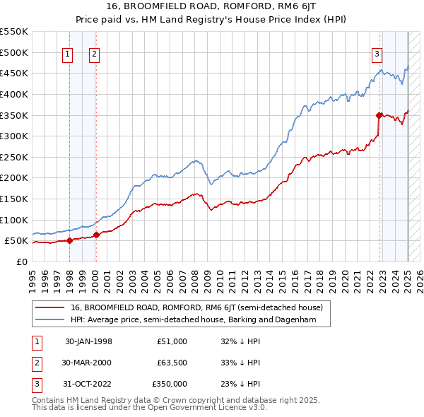 16, BROOMFIELD ROAD, ROMFORD, RM6 6JT: Price paid vs HM Land Registry's House Price Index