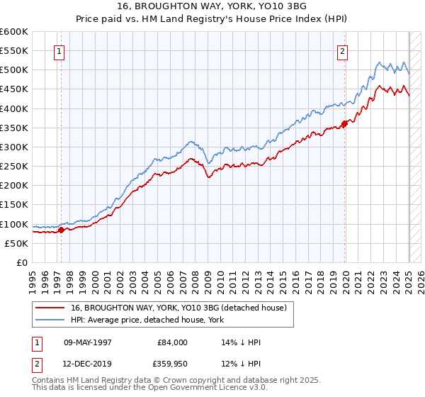 16, BROUGHTON WAY, YORK, YO10 3BG: Price paid vs HM Land Registry's House Price Index