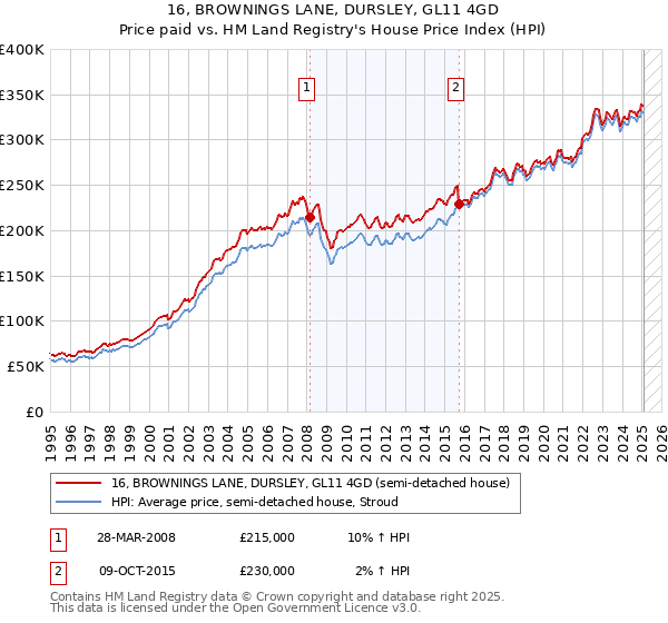 16, BROWNINGS LANE, DURSLEY, GL11 4GD: Price paid vs HM Land Registry's House Price Index