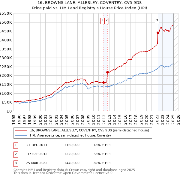 16, BROWNS LANE, ALLESLEY, COVENTRY, CV5 9DS: Price paid vs HM Land Registry's House Price Index