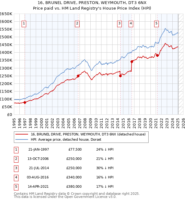 16, BRUNEL DRIVE, PRESTON, WEYMOUTH, DT3 6NX: Price paid vs HM Land Registry's House Price Index