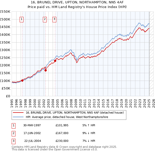 16, BRUNEL DRIVE, UPTON, NORTHAMPTON, NN5 4AF: Price paid vs HM Land Registry's House Price Index