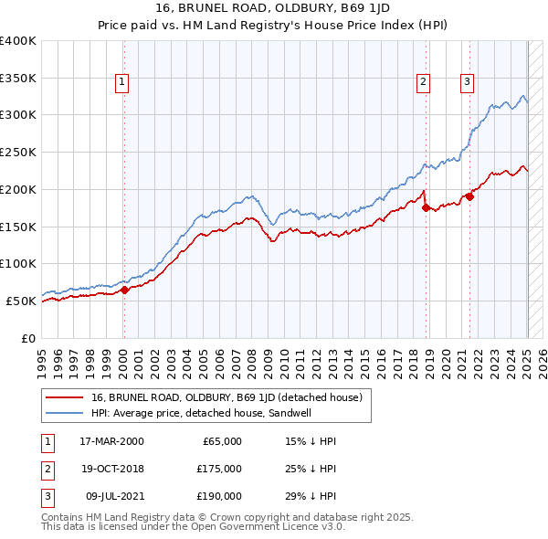 16, BRUNEL ROAD, OLDBURY, B69 1JD: Price paid vs HM Land Registry's House Price Index