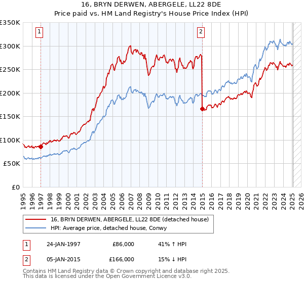 16, BRYN DERWEN, ABERGELE, LL22 8DE: Price paid vs HM Land Registry's House Price Index