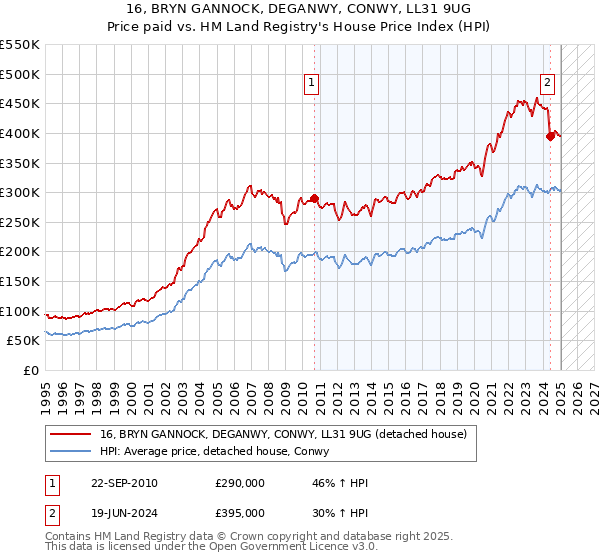 16, BRYN GANNOCK, DEGANWY, CONWY, LL31 9UG: Price paid vs HM Land Registry's House Price Index