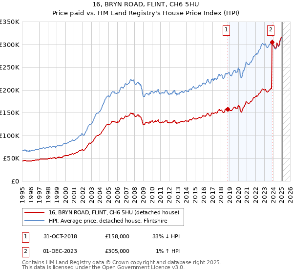 16, BRYN ROAD, FLINT, CH6 5HU: Price paid vs HM Land Registry's House Price Index