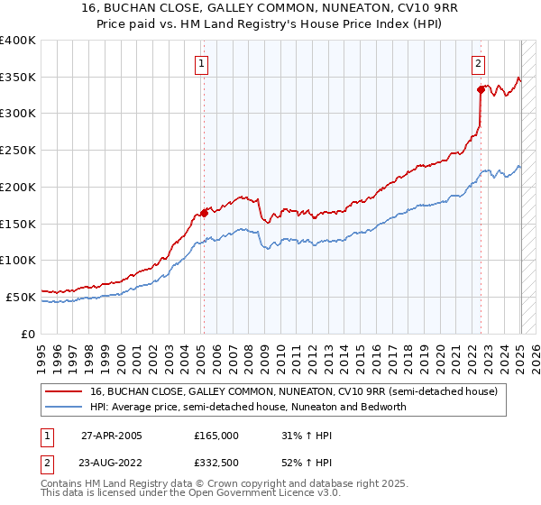 16, BUCHAN CLOSE, GALLEY COMMON, NUNEATON, CV10 9RR: Price paid vs HM Land Registry's House Price Index