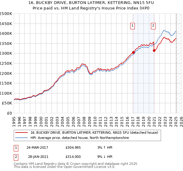 16, BUCKBY DRIVE, BURTON LATIMER, KETTERING, NN15 5FU: Price paid vs HM Land Registry's House Price Index